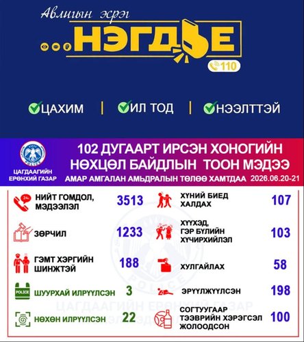 Хоногийн нөхцөл байдлын тоон мэдээ
